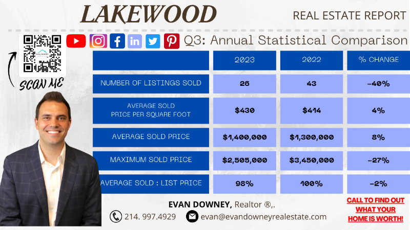 Lakewood Stats